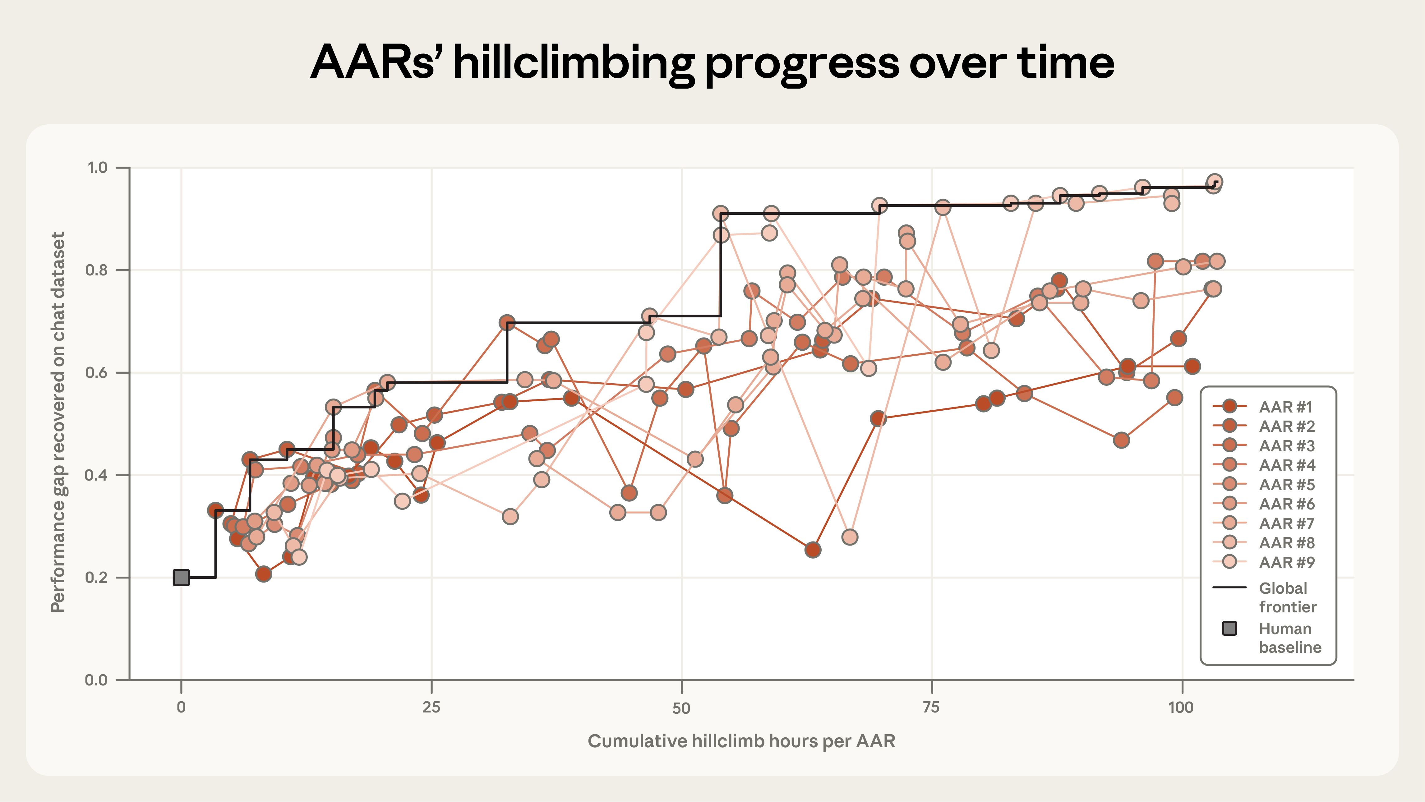 Graph showing the progress of our Automated Alignment Researchers on increasing the "performance gap recovered" on a chat dataset.