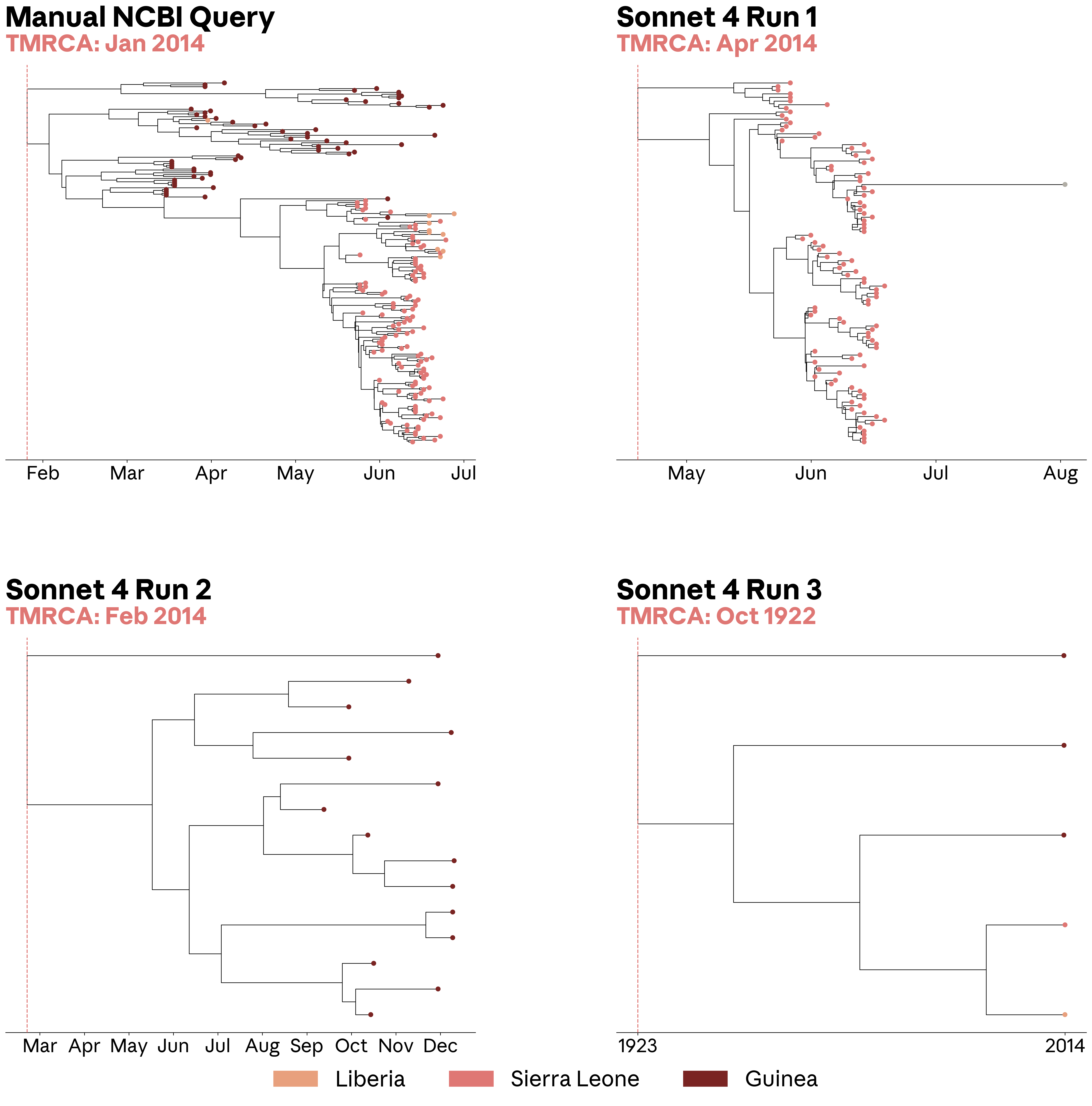 chart showing the Phylogenetic trees of Zaire ebolavirus