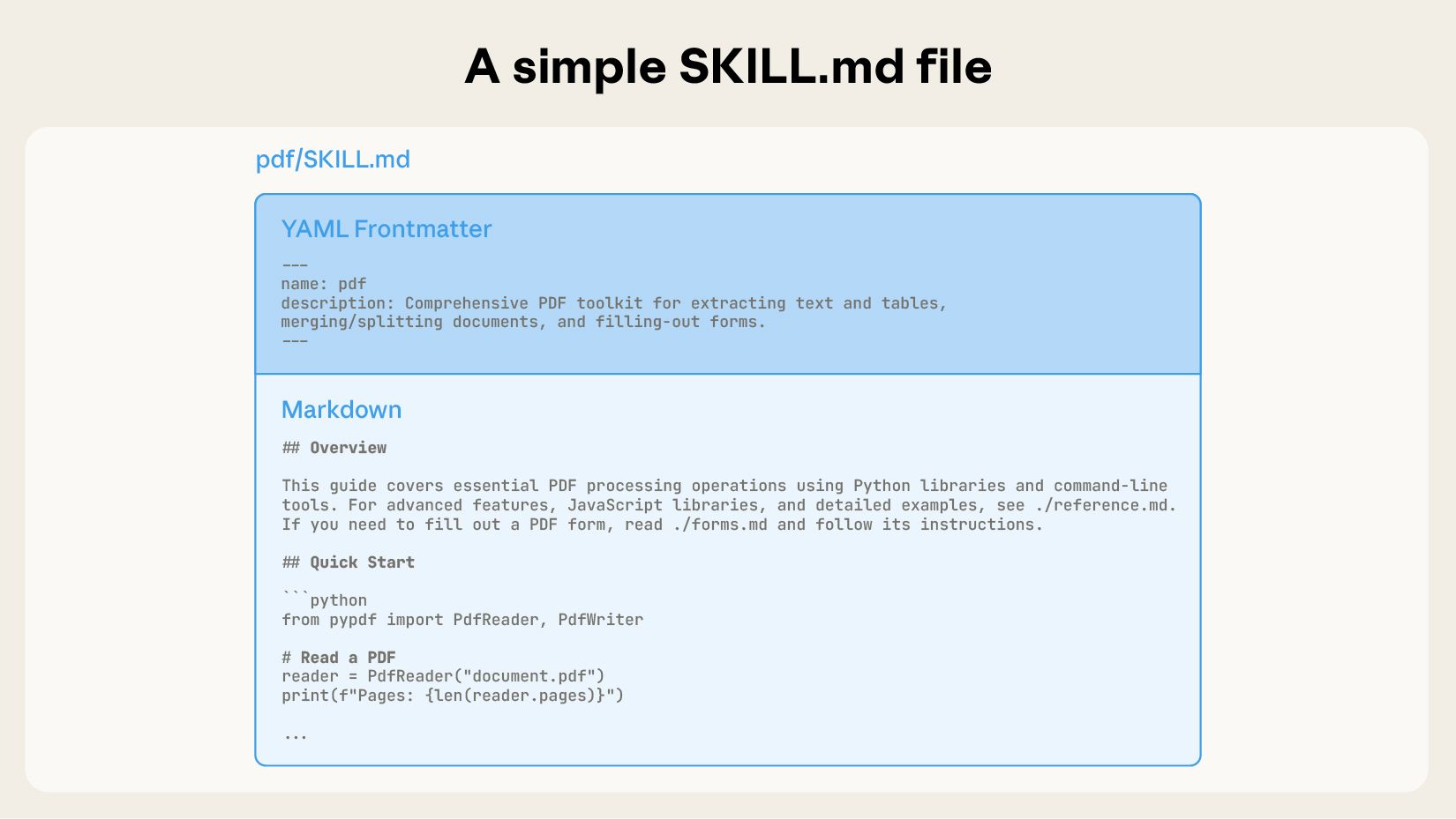 Anatomy of a SKILL.md file including the relevant metadata: name, description, and context related to the specific actions the skill should take.