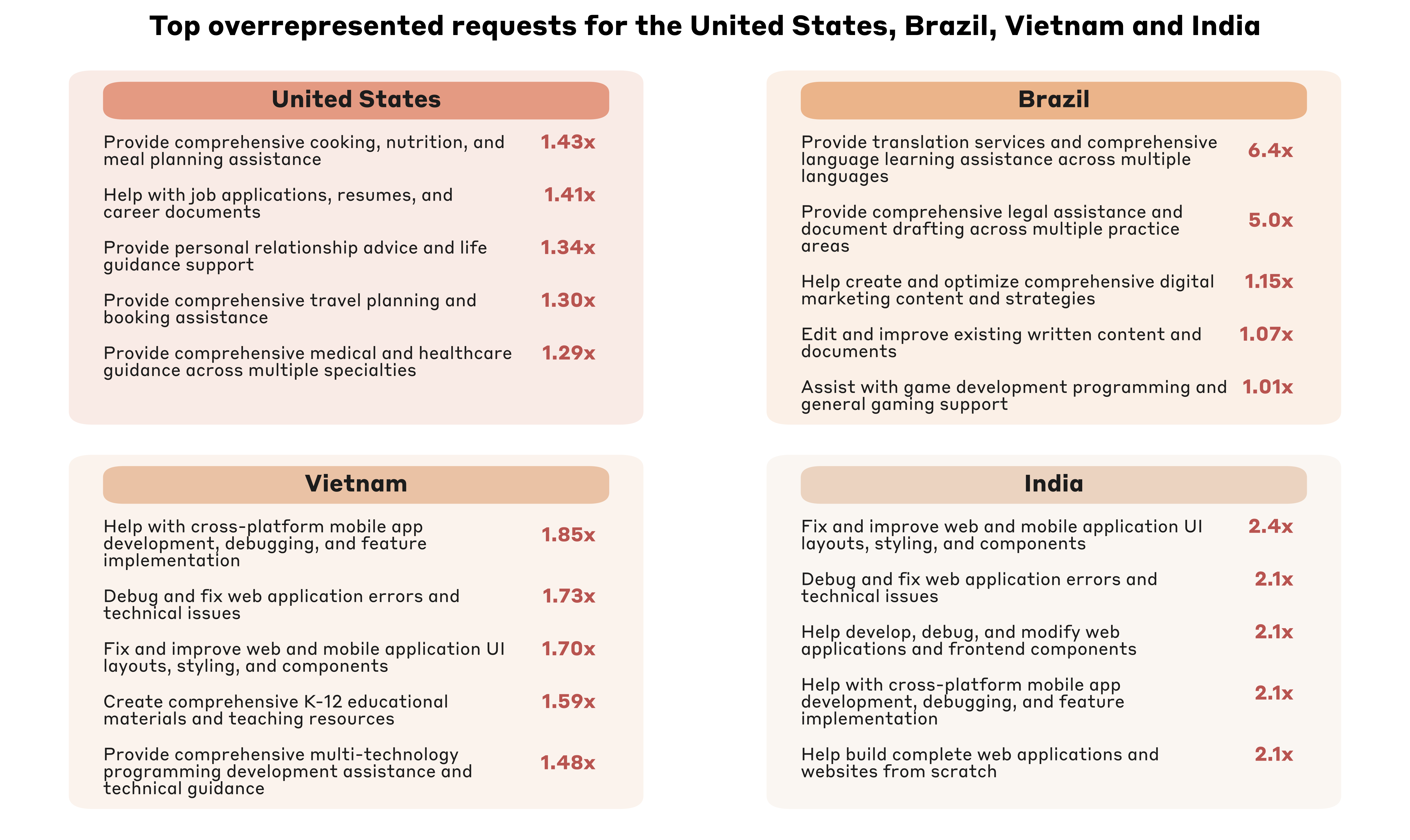 Figure 2.8: Overrepresented request clusters for the United States, Brazil, Vietnam and India. A request is overrepresented in a country when the share of conversations containing that request is higher for that country than globally. For this figure, we focus on request clusters at the middle level of granularity, i.e. more aggregated than the lowest level request clusters, but less aggregated than the highest level request clusters. Only includes requests with at least 1% frequency globally and for that country.