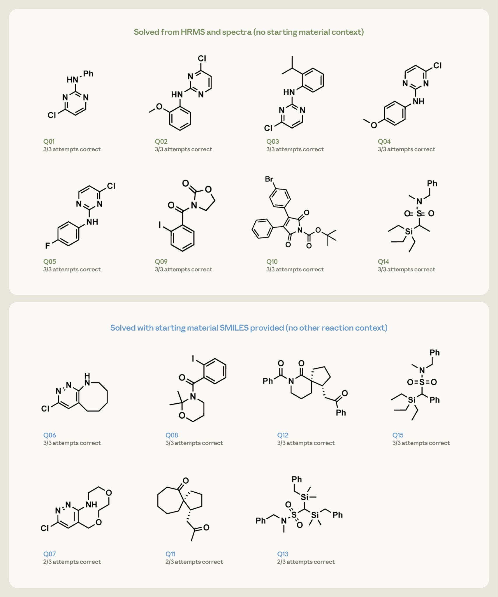 Chart showing the structure elucidation