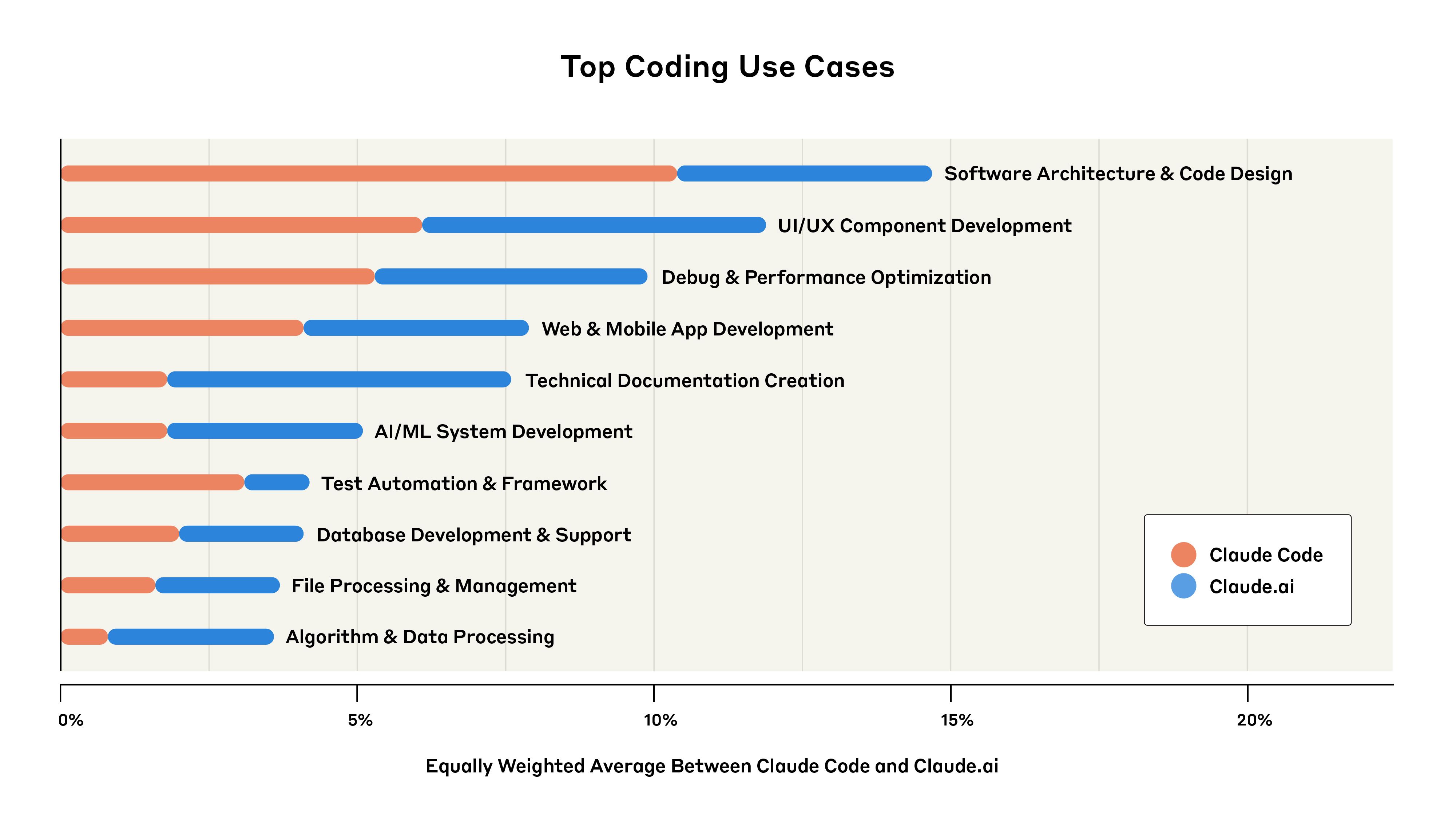 Line graph showing top coding use cases used in Claude.